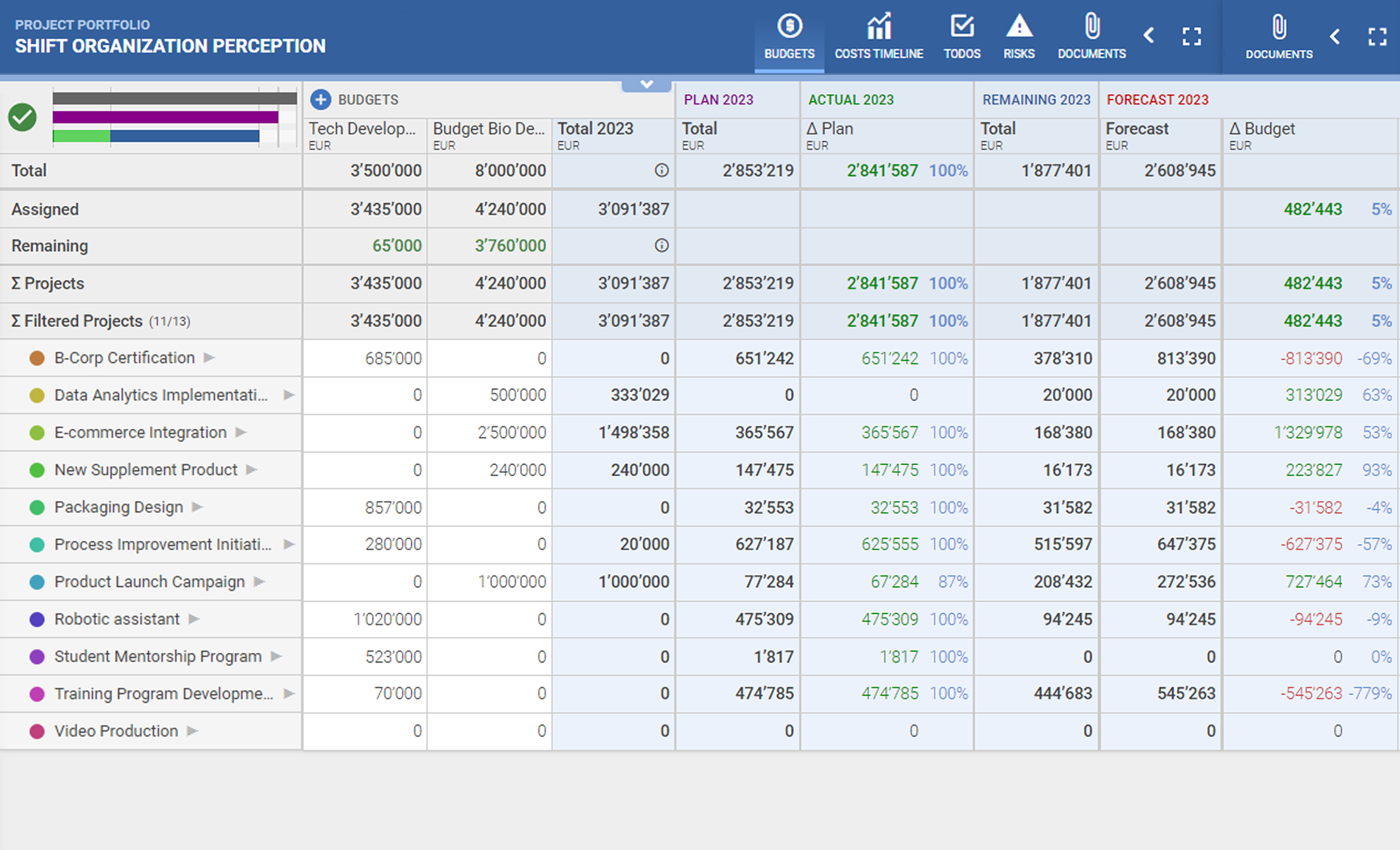 PQFORCE budget overview chart showing planned vs actual vs remaining costs by project