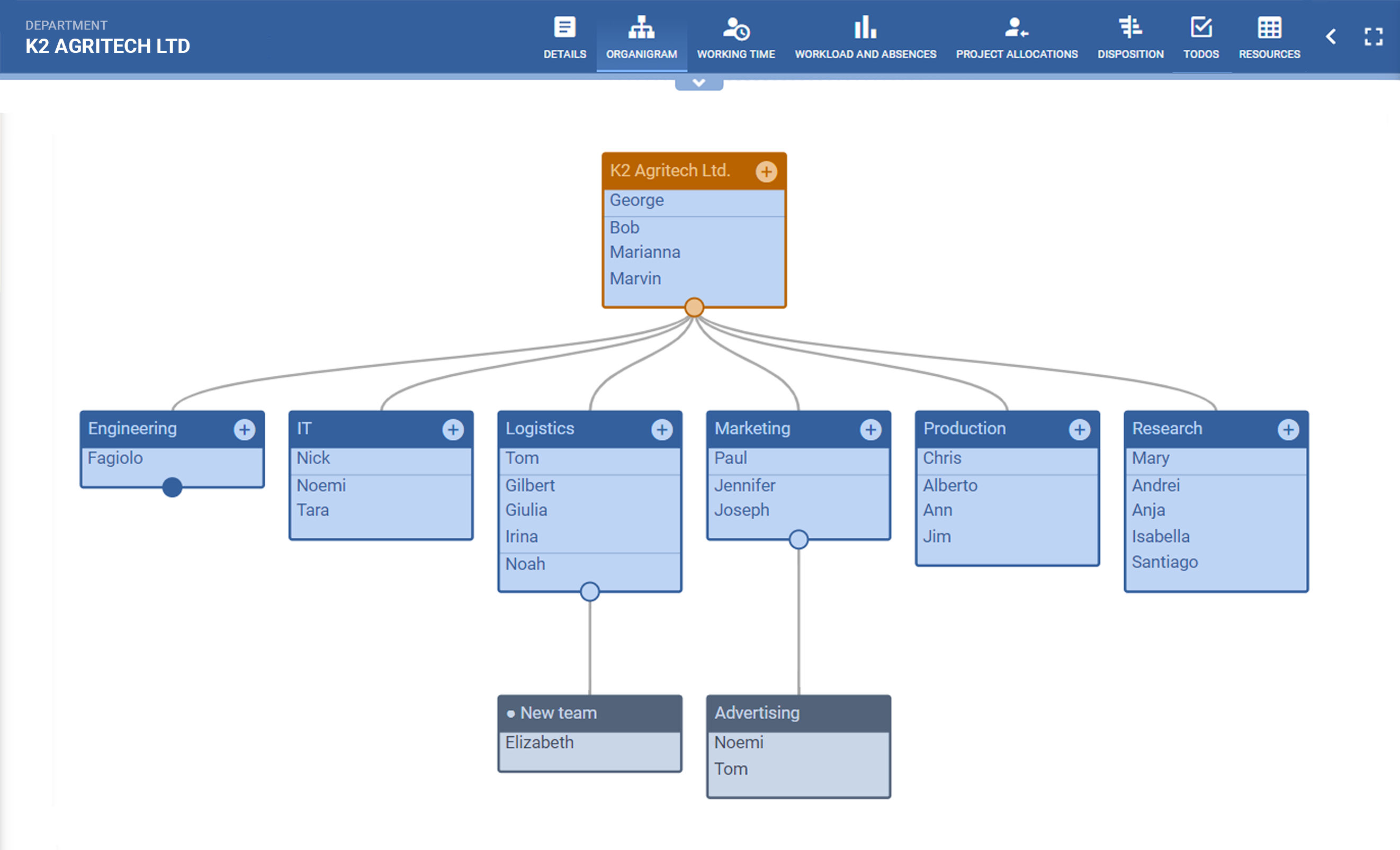 A screenshot of PQFORCE Organigram view, with an organigram of the current organisation with all departments and employees