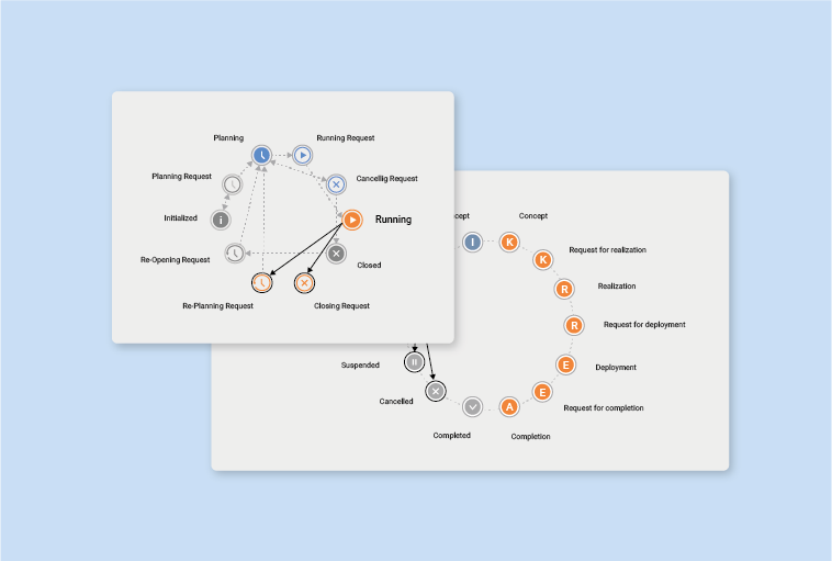 pqforce enterprise lifecycle diagram showing the stages of the enterprise workflow lifecycle in PQFORCE environment