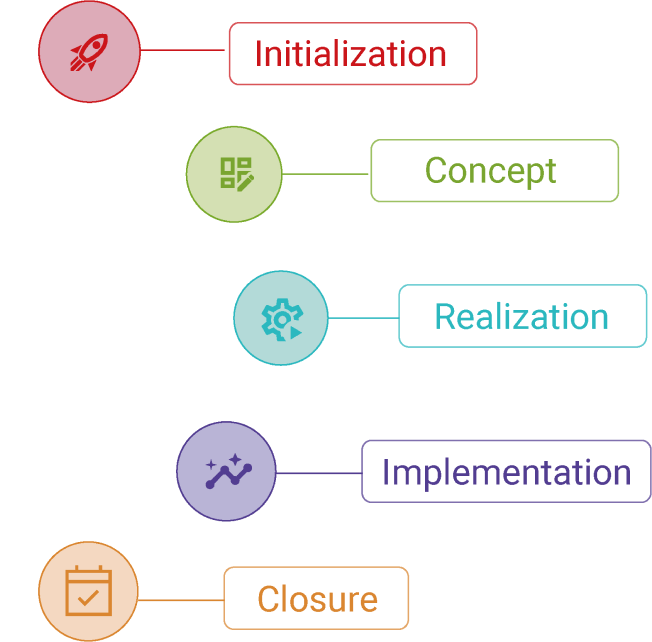 Five icons representing project management phases in a vertical flow: Initialization, Concept, Realization, Implementation, and Closure.