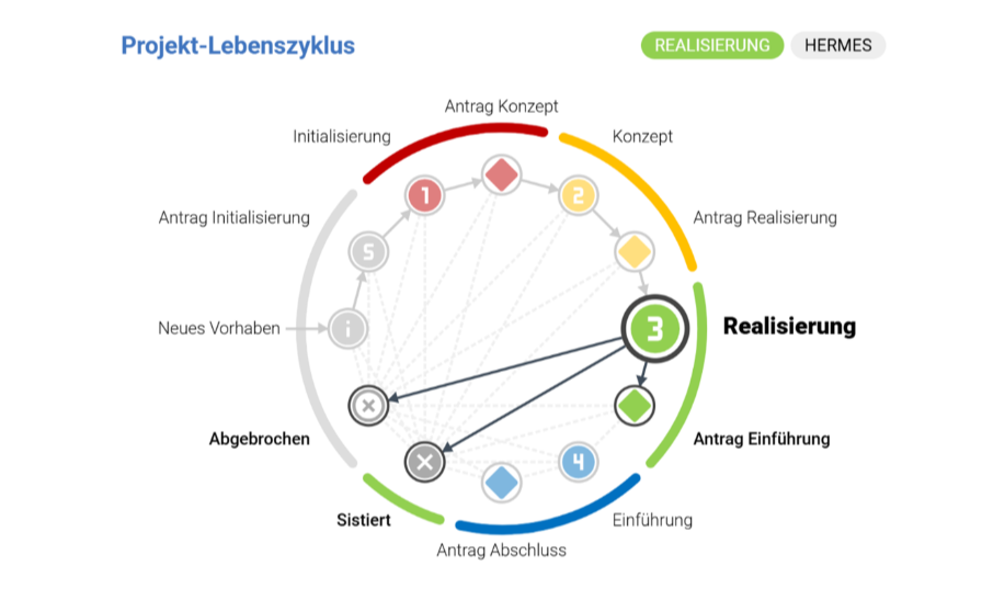 HERMES project lifecycle diagram illustrating circular phases and milestones.