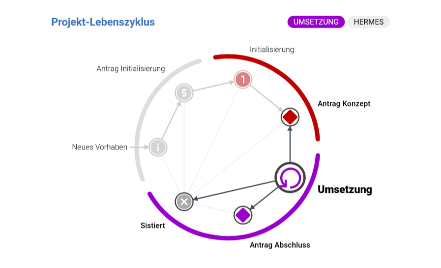 HERMES project lifecycle diagram highlighting the Umsetzung phase